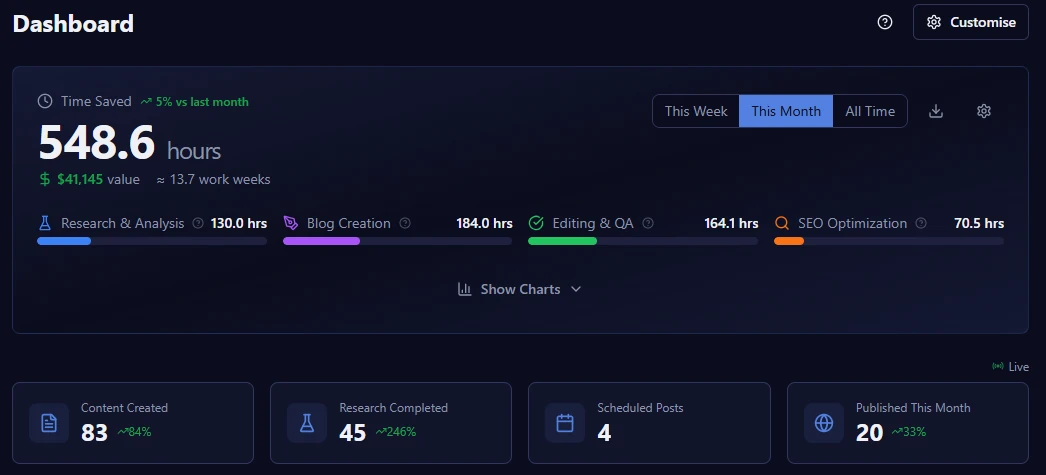 LyfeForge dashboard — 548 hours reclaimed by a publishing client in one month