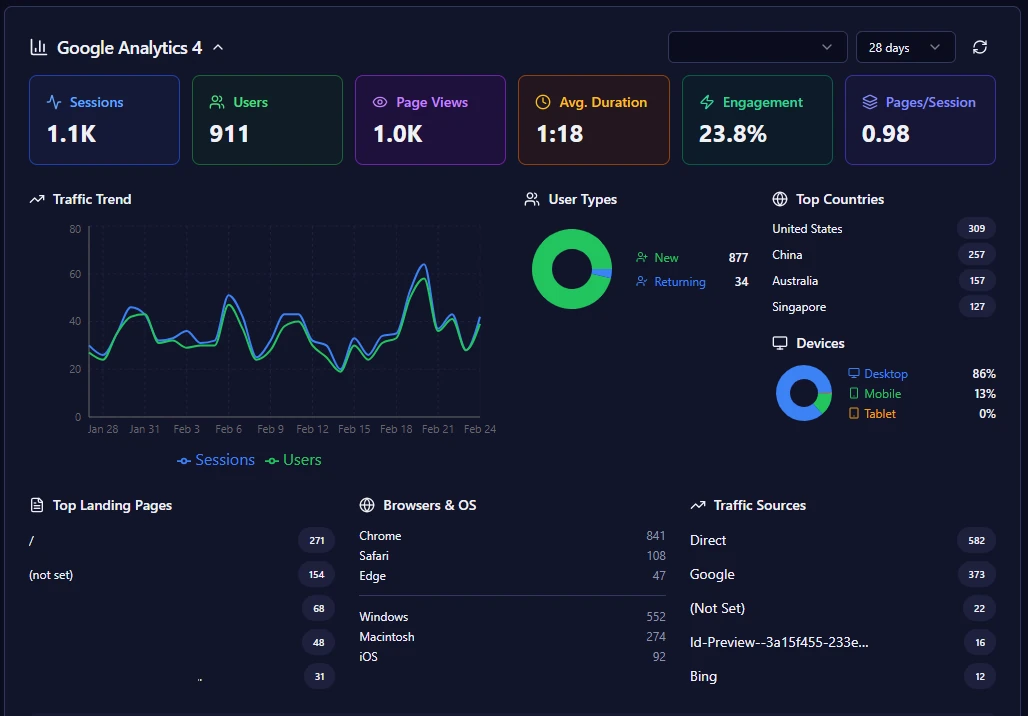 Google Analytics 4 integration showing traffic data